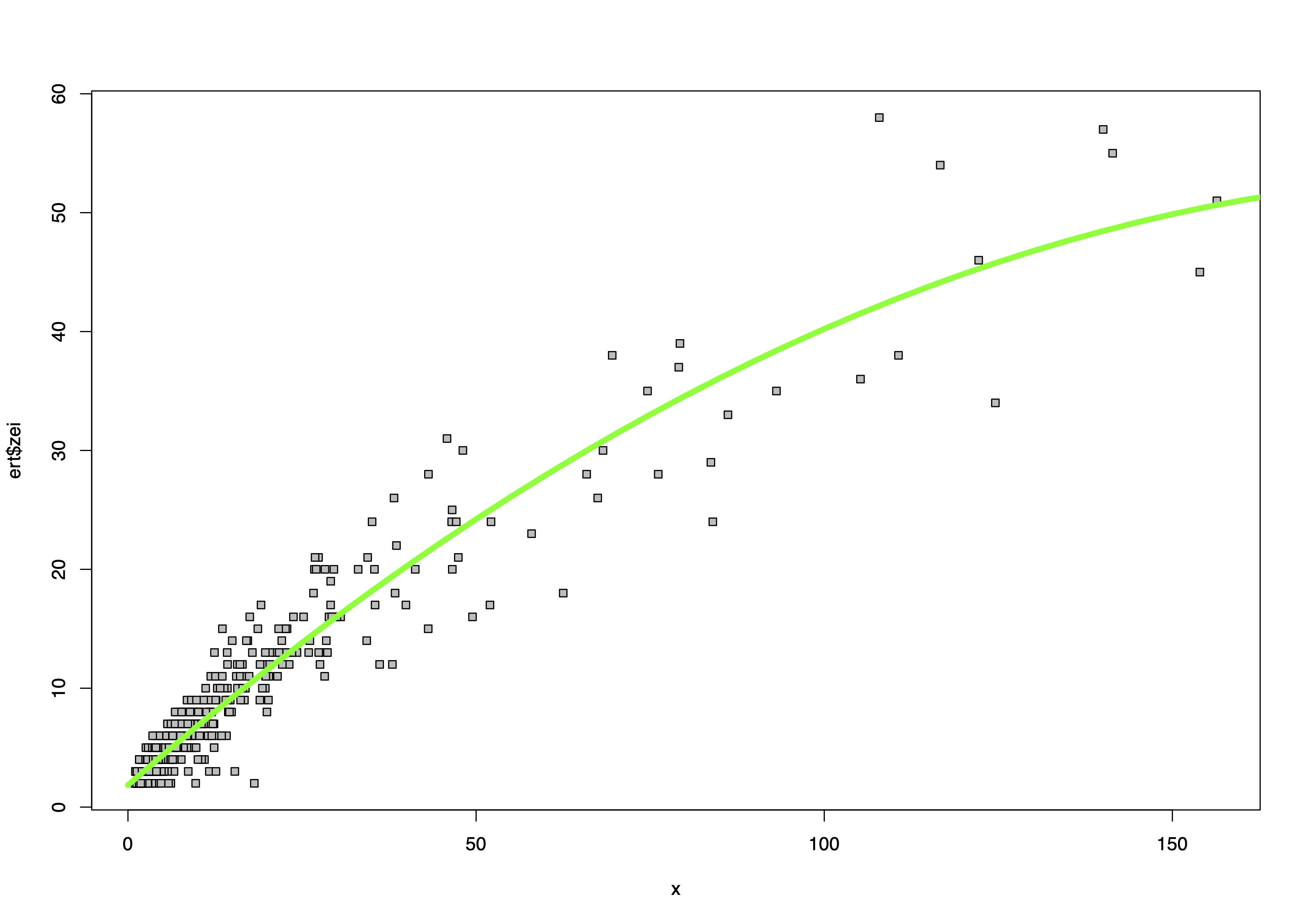 Gebietsunabhängige Sollzeiten durch Regressionsanalyse für jeden Fahrzeugtyp